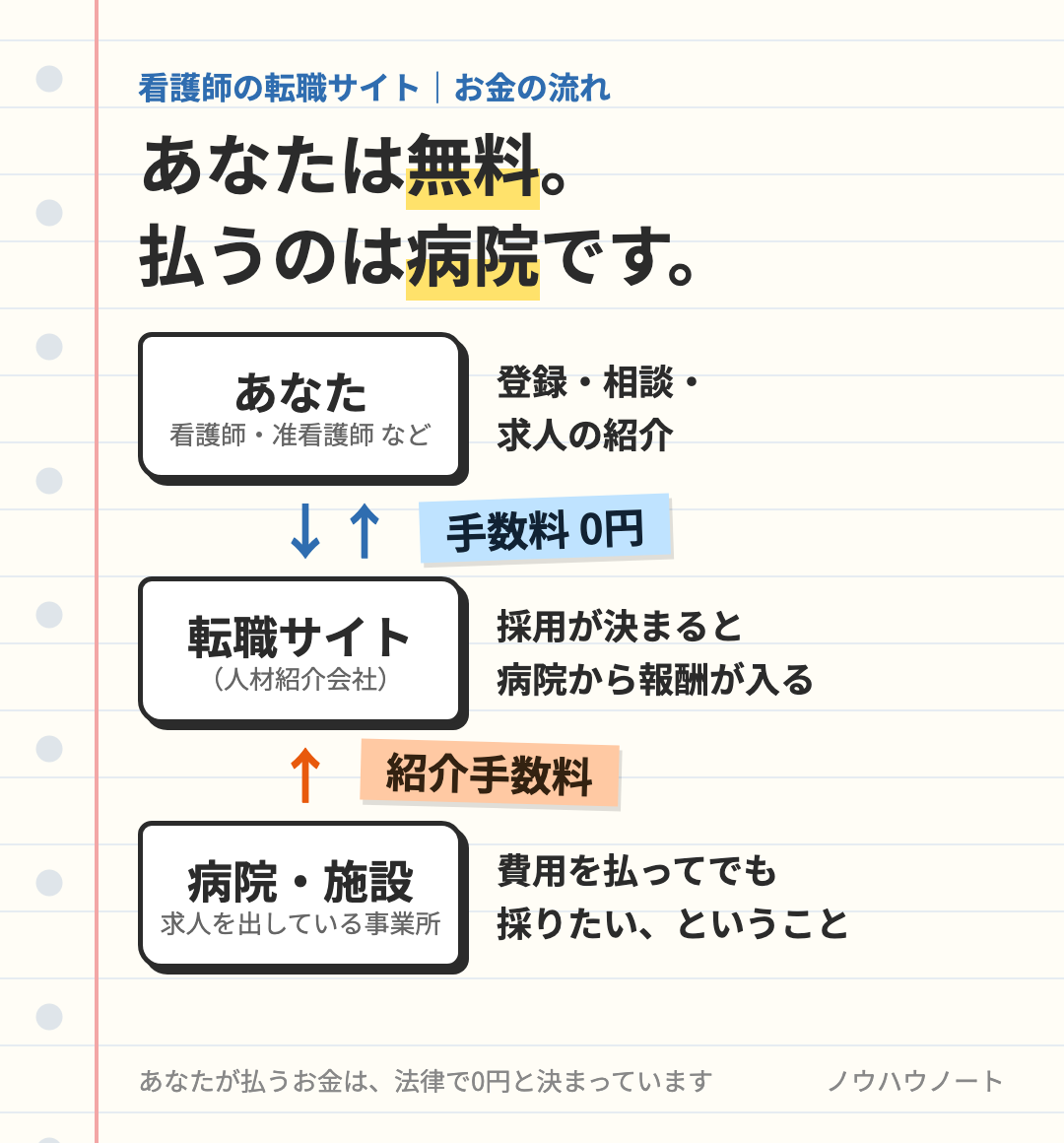 看護師の転職サイトのお金の流れ。看護師は手数料0円で、採用が決まったときに病院・施設が転職サイトへ紹介手数料を払う