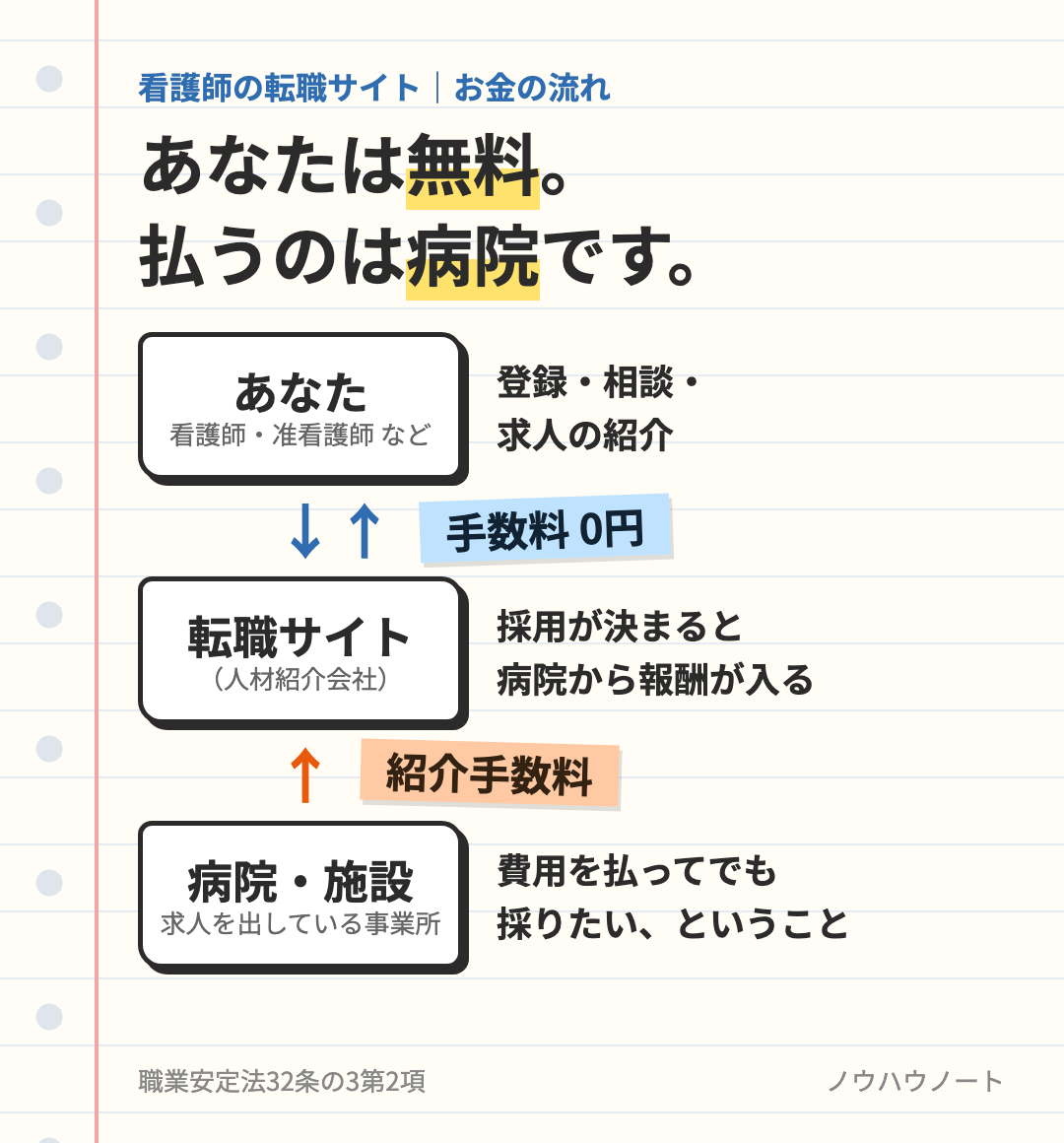 看護師の転職サイトのお金の流れ。看護師は手数料0円で、採用が決まったときに病院・施設が転職サイトへ紹介手数料を払う