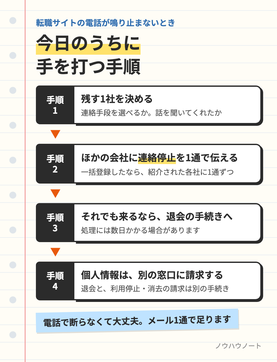 電話が鳴り止まないときの手順。残す1社を決める、ほかの会社に連絡停止を伝える、それでも来るなら退会の手続きをする、個人情報は別の窓口に請求する