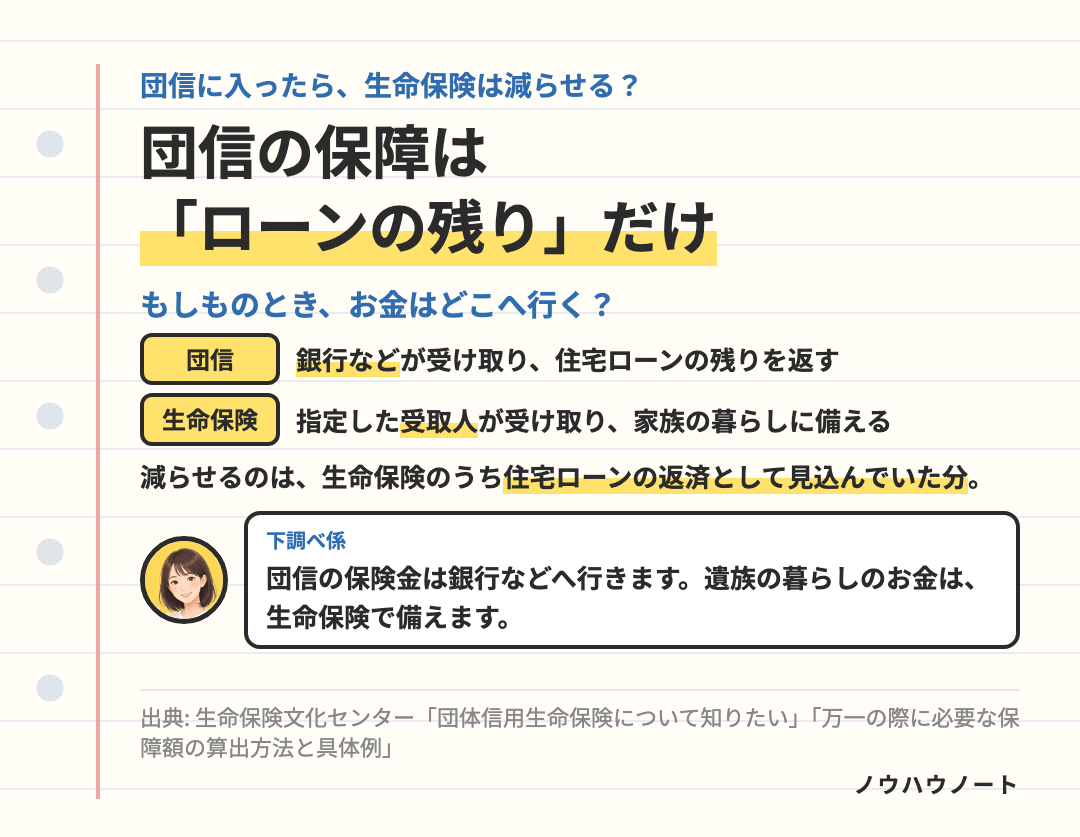 団信と生命保険の違い。団信は保険金を銀行などが受け取り、住宅ローンの残りを返す。生命保険は指定した受取人が受け取り、家族の暮らしに備える。団信に入ると、生命保険で備える額のうち住宅ローンの返済の分が減る。遺族の暮らしのお金は生命保険で備える