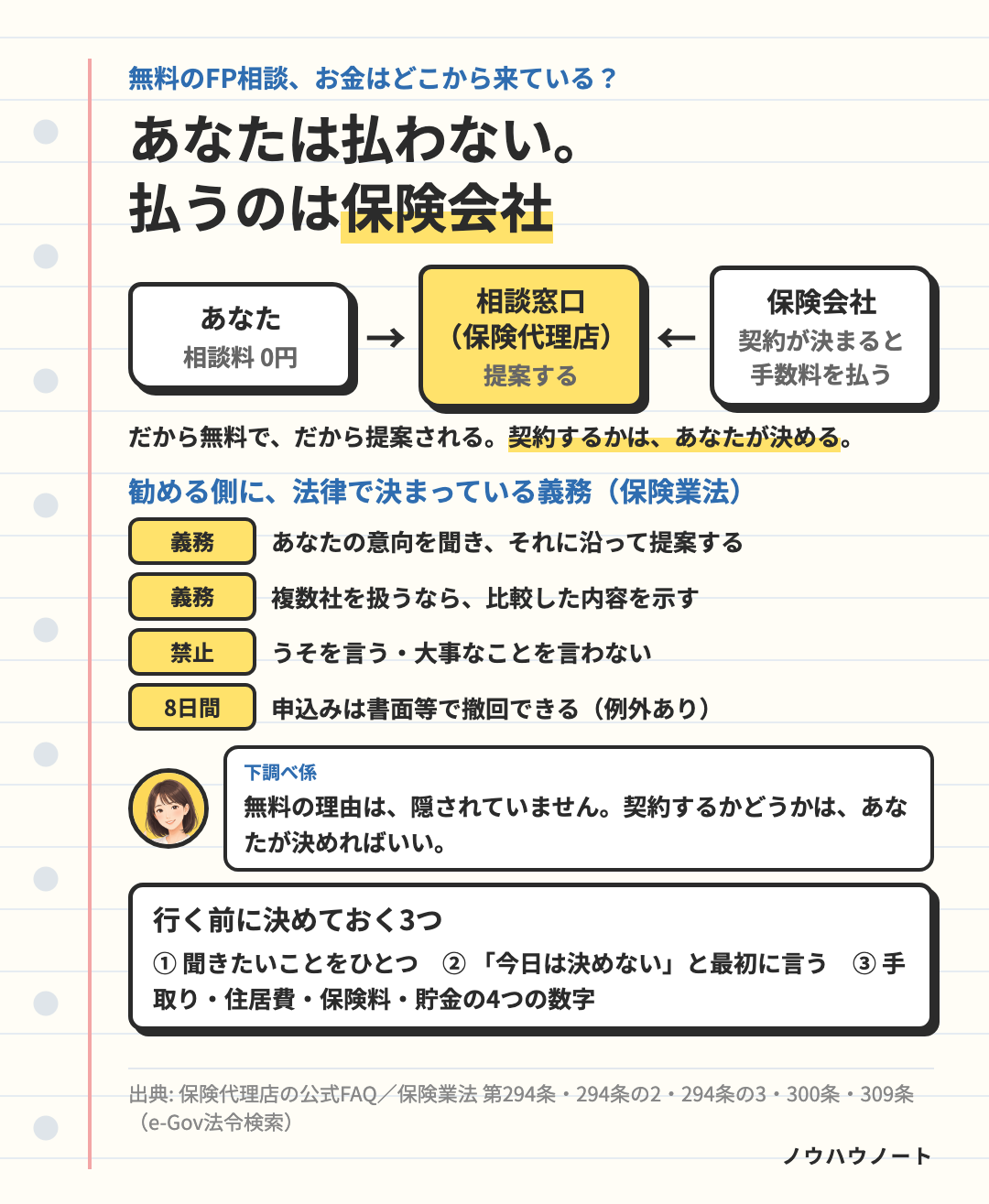 無料のFP相談のお金の流れ。相談者は払わず、契約が決まると保険会社が代理店に手数料を払う。勧める側には意向把握・比較提示・情報提供の義務があり、申込みは8日間撤回できる（例外あり）。行く前に決める3つ