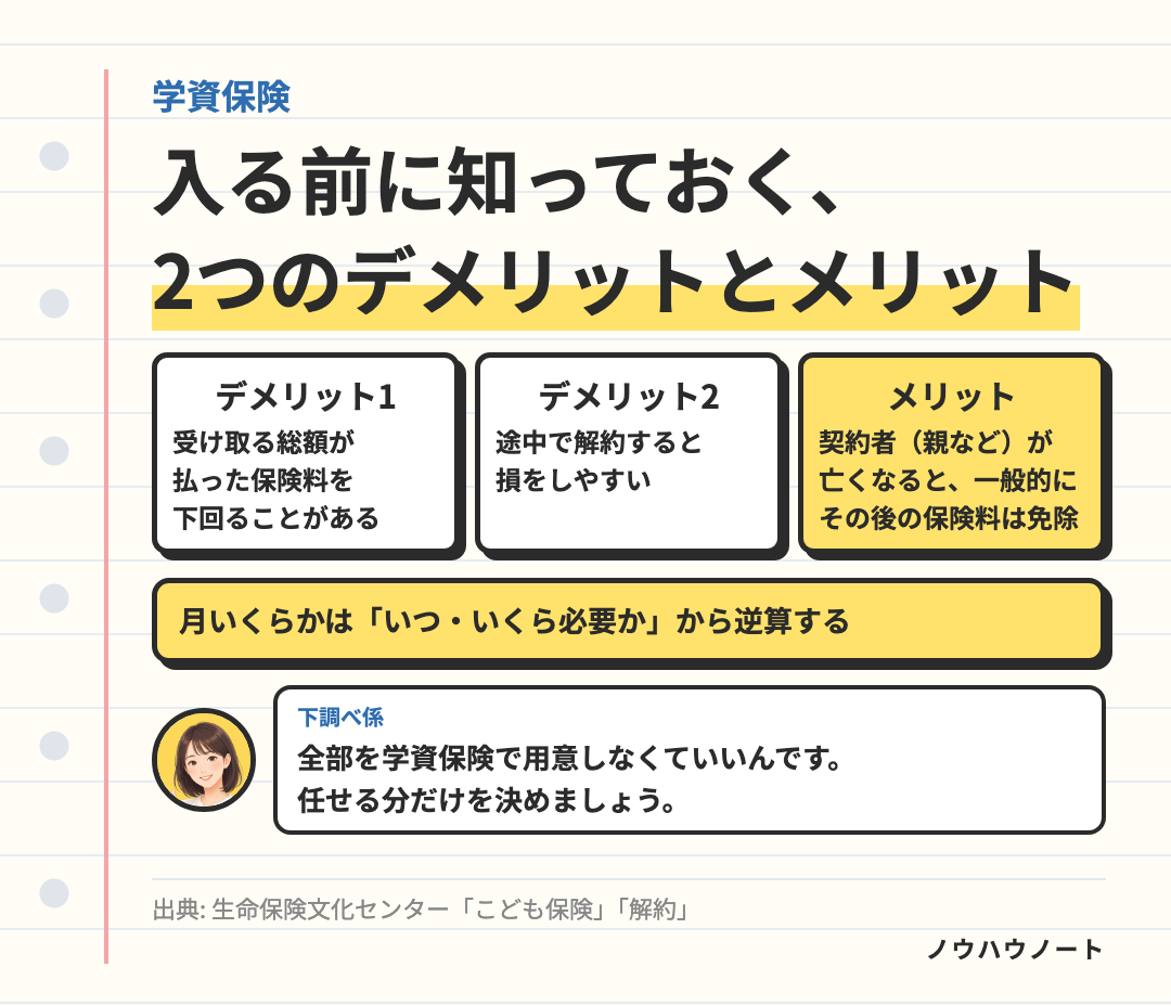 学資保険のデメリットとメリット。デメリット:受取総額が払った保険料を下回ることがある・途中解約は損をしやすい。メリット:親などの契約者が亡くなると一般的にその後の保険料は免除。月いくらかは、いつ・いくら必要かから逆算する