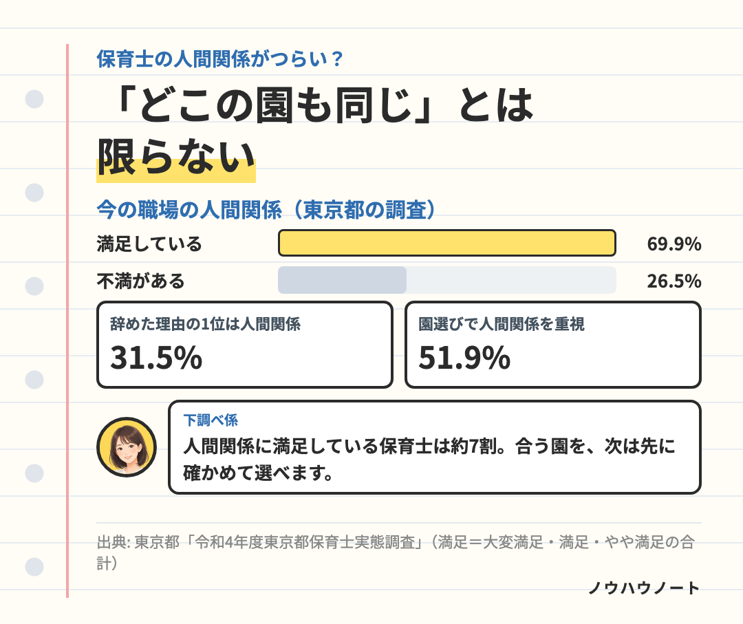 保育士の人間関係(東京都保育士実態調査・令和4年度)。前の園を辞めた理由のいちばんは職場の人間関係31.5%。今の職場の人間関係に満足している保育士は69.9%。職場を選ぶときに人間関係を重視した人は51.9%