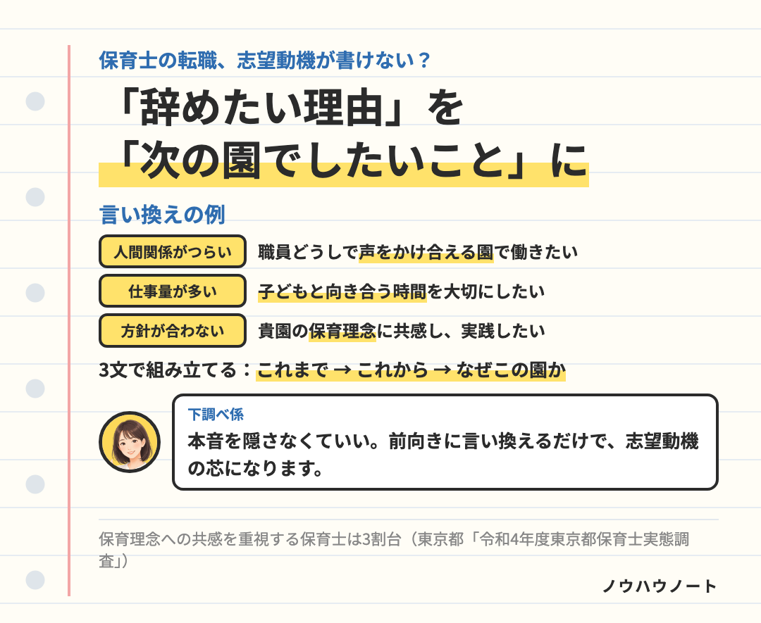 保育士の志望動機は「辞めたい理由」の言い換えで作れる。人間関係がつらい→職員どうしで声をかけ合える園で働きたい。仕事量が多い→子どもと向き合う時間を大切にしたい。組み立ては、これまで大切にしてきたこと→次の園で大切にしたいこと→なぜこの園か