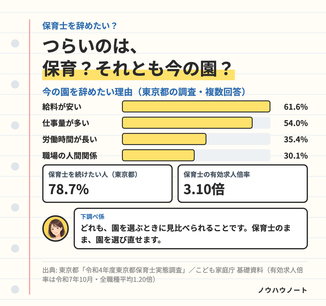 保育士が今の園を辞めたい理由(東京都保育士実態調査・令和4年度)。給料が安い61.6%、仕事量が多い54.0%、労働時間が長い35.4%、職場の人間関係30.1%。今後も保育士として働き続けたい人は78.7%。保育士の有効求人倍率は3.10倍(令和7年10月・全職種平均1.20倍)