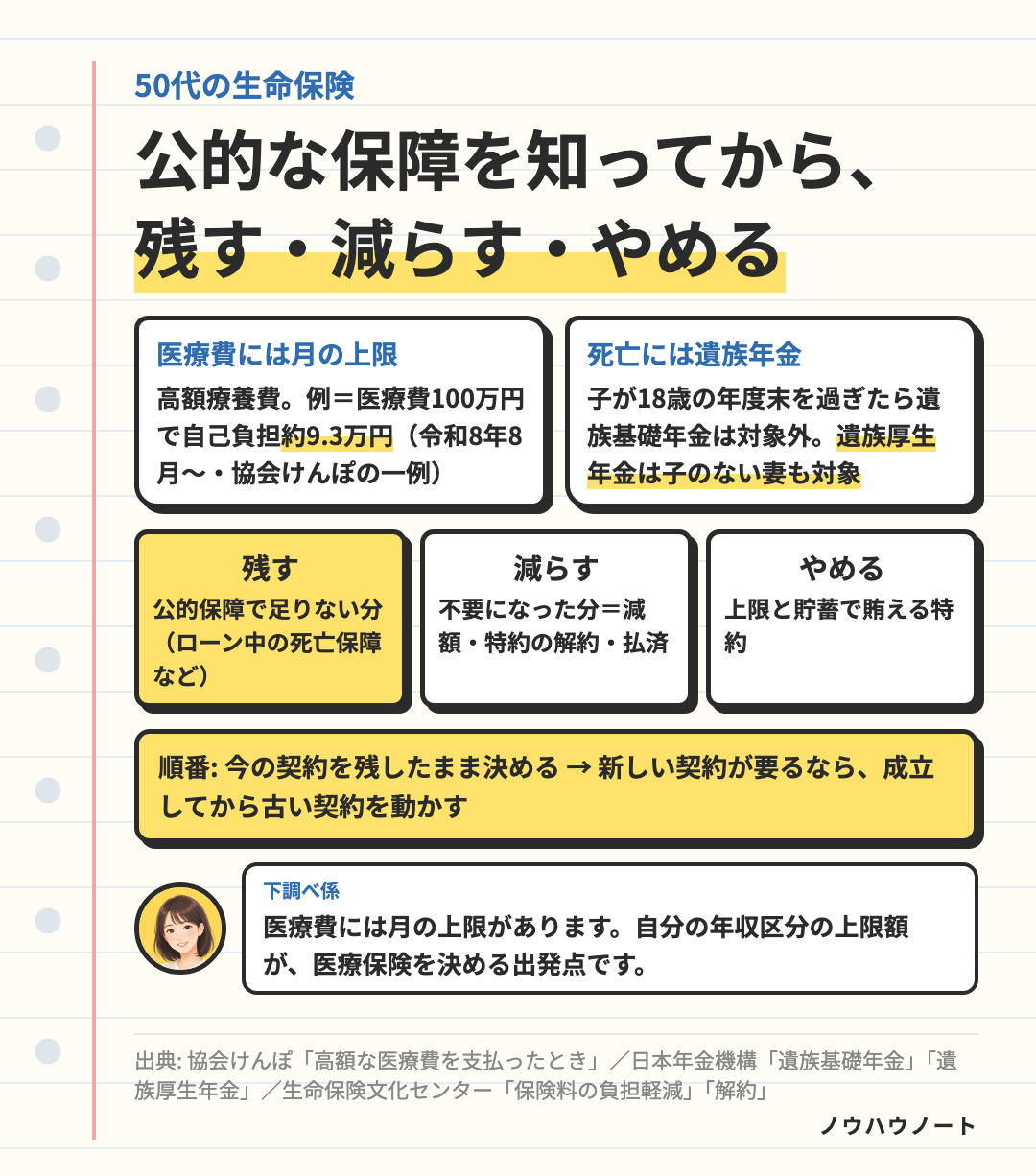50代の生命保険の考え方。公的な保障（高額療養費の月の上限・遺族年金の対象）を知ってから、今の契約を「残す・減らす・やめる」に分ける。順番は今の契約を残したまま決める