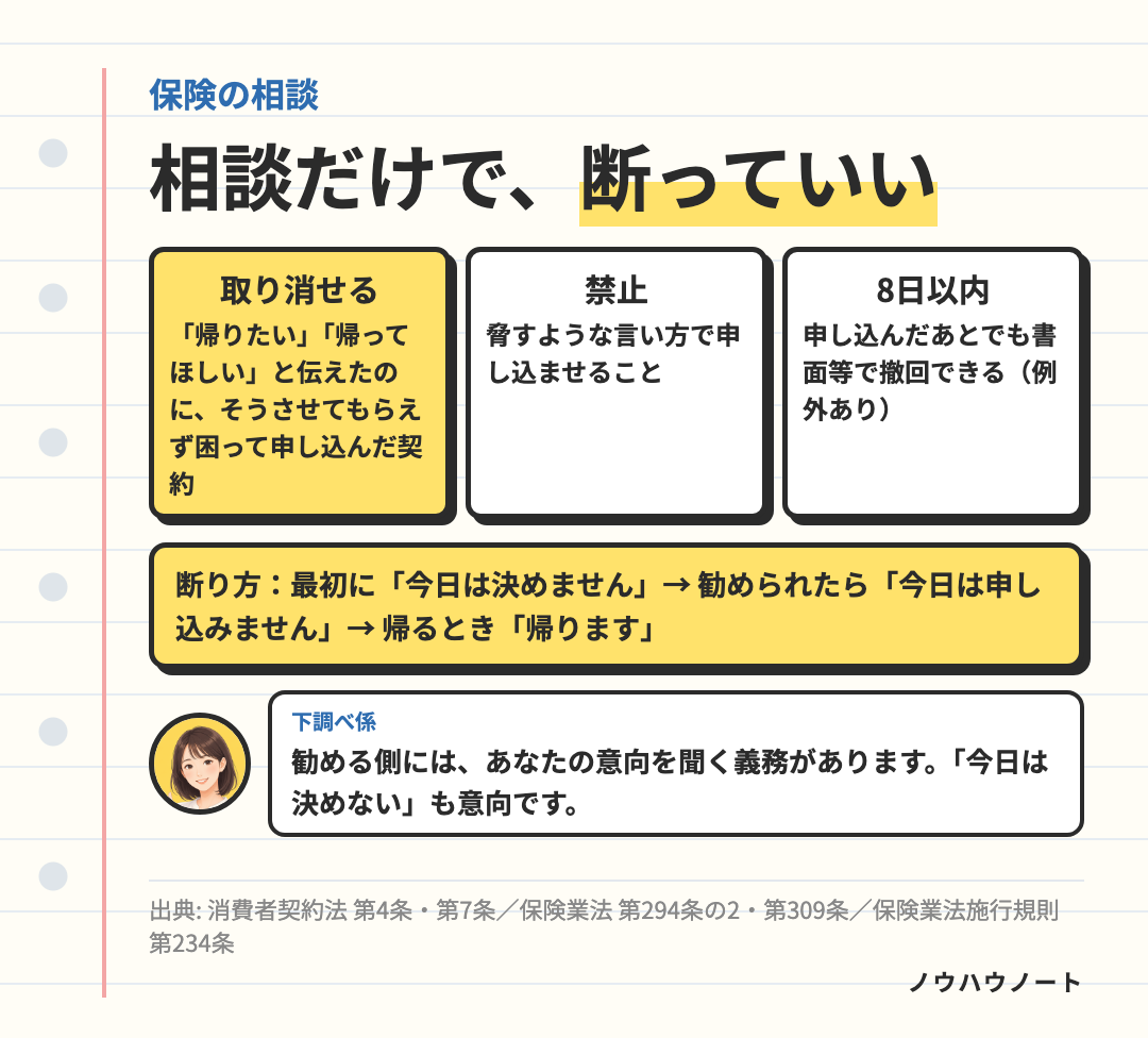 保険の相談は相談だけで断っていい。帰りたい・帰ってほしいと伝えたのにそうさせてもらえず困って申し込んだ契約は取り消せる/脅すような勧誘は禁止/申込みは8日以内なら撤回できる。断り方は「今日は決めません」から