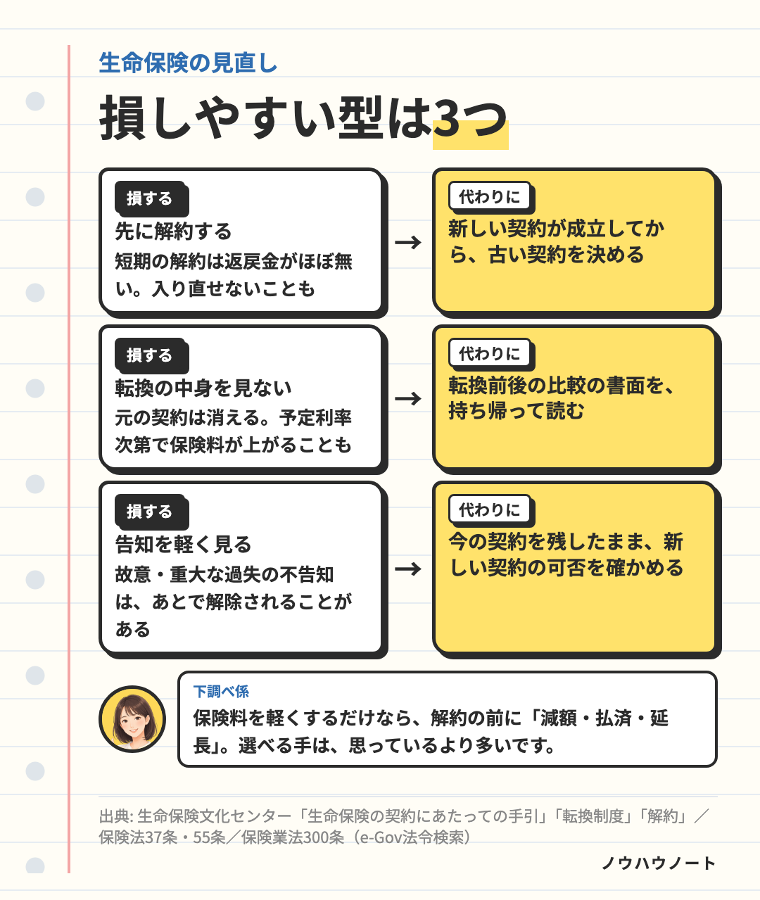 生命保険の見直しで損しやすい3つの型と、代わりにやること。先に解約→新しい契約が成立してから決める／転換の中身を見ない→比較の書面を持ち帰って読む／告知を軽く見る→今の契約を残したまま可否を確かめる
