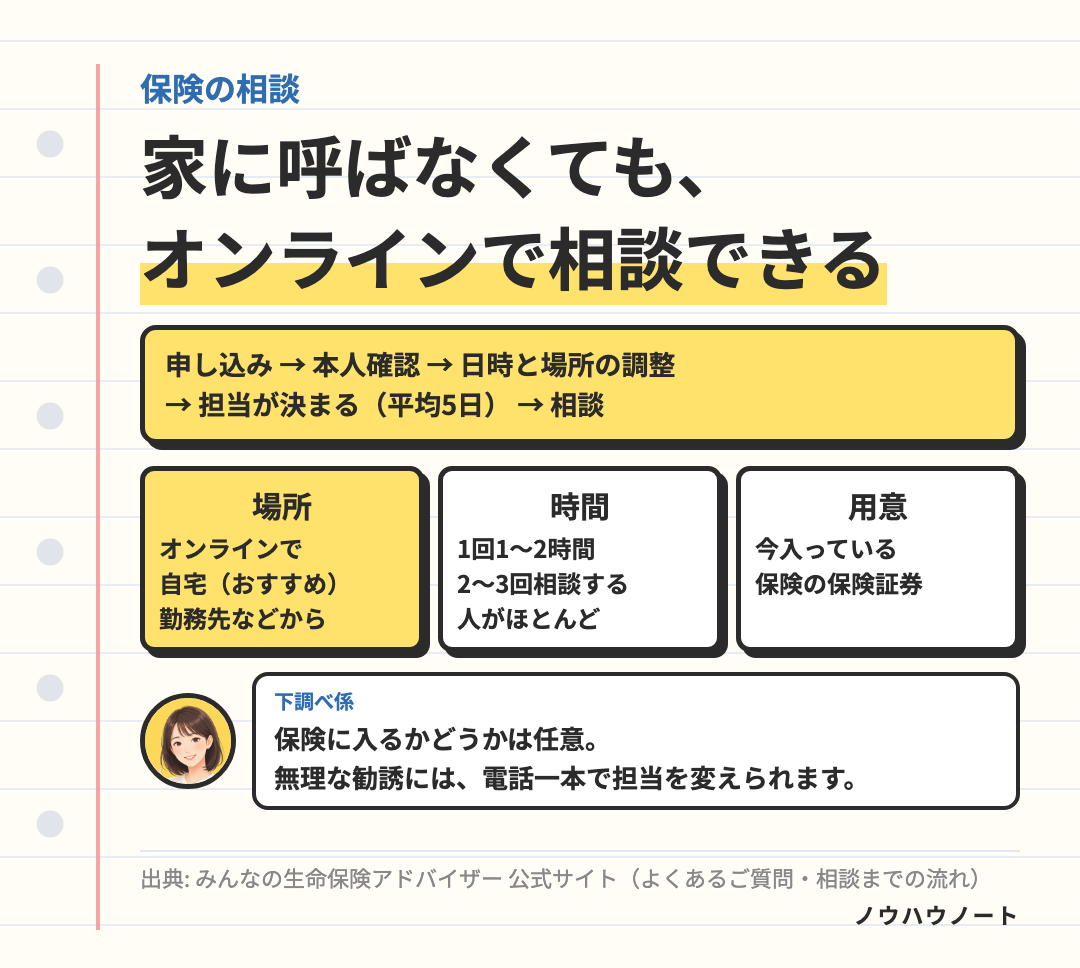 保険の相談は、オンラインでも自宅でも。申し込み→本人確認→日時と場所の調整→担当が決まる(平均5日)→相談(1〜2時間・2〜3回が多い)→保険に入るかは任意。用意するのは保険証券