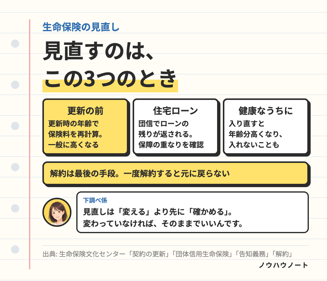 生命保険を見直すのは3つのとき。更新の前（更新時の年齢で保険料を再計算・一般に高くなる）、住宅ローンを組むとき（団信でローンの残りが返される・保障の重なりを確認）、健康なうちに（入り直すと年齢分高くなり入れないことも）。解約は最後の手段・一度解約すると元に戻らない