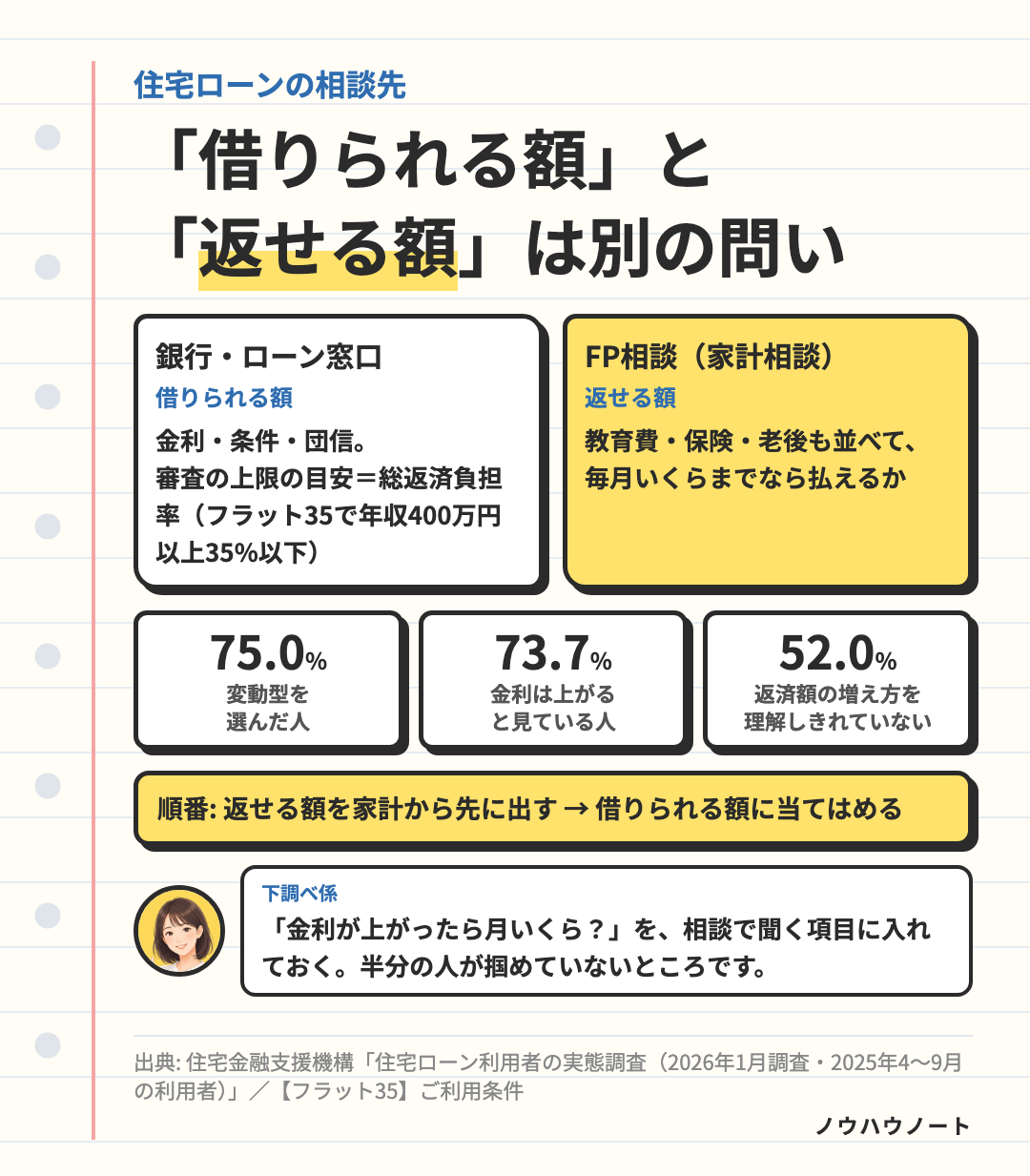 住宅ローンの相談先。銀行・ローン窓口では借りられる額(総返済負担率など)、FP相談では教育費・保険も並べた返せる額。2025年4〜9月の利用者の75.0%が変動型、73.7%が金利は上がると見ており、52.0%が上がった時の返済額の増え方を理解しきれていない