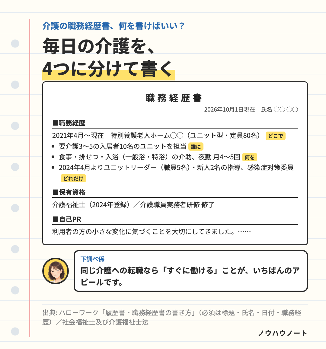 介護の職務経歴書の記載例(特養から特養へ)。標題・日付・氏名、職務経歴(施設の種類と定員、担当した入居者の介護度と人数、介助の内容と夜勤の回数、ユニットリーダーと新人指導、委員会)、保有資格(介護福祉士・介護職員実務者研修 修了)、自己PR