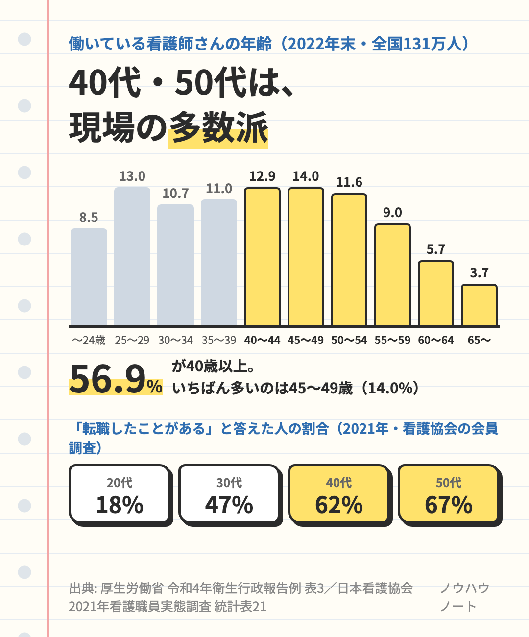 働いている看護師の年齢分布。40歳以上が56.9%で、いちばん多いのは45〜49歳。転職経験ありの割合は40代62%・50代67%