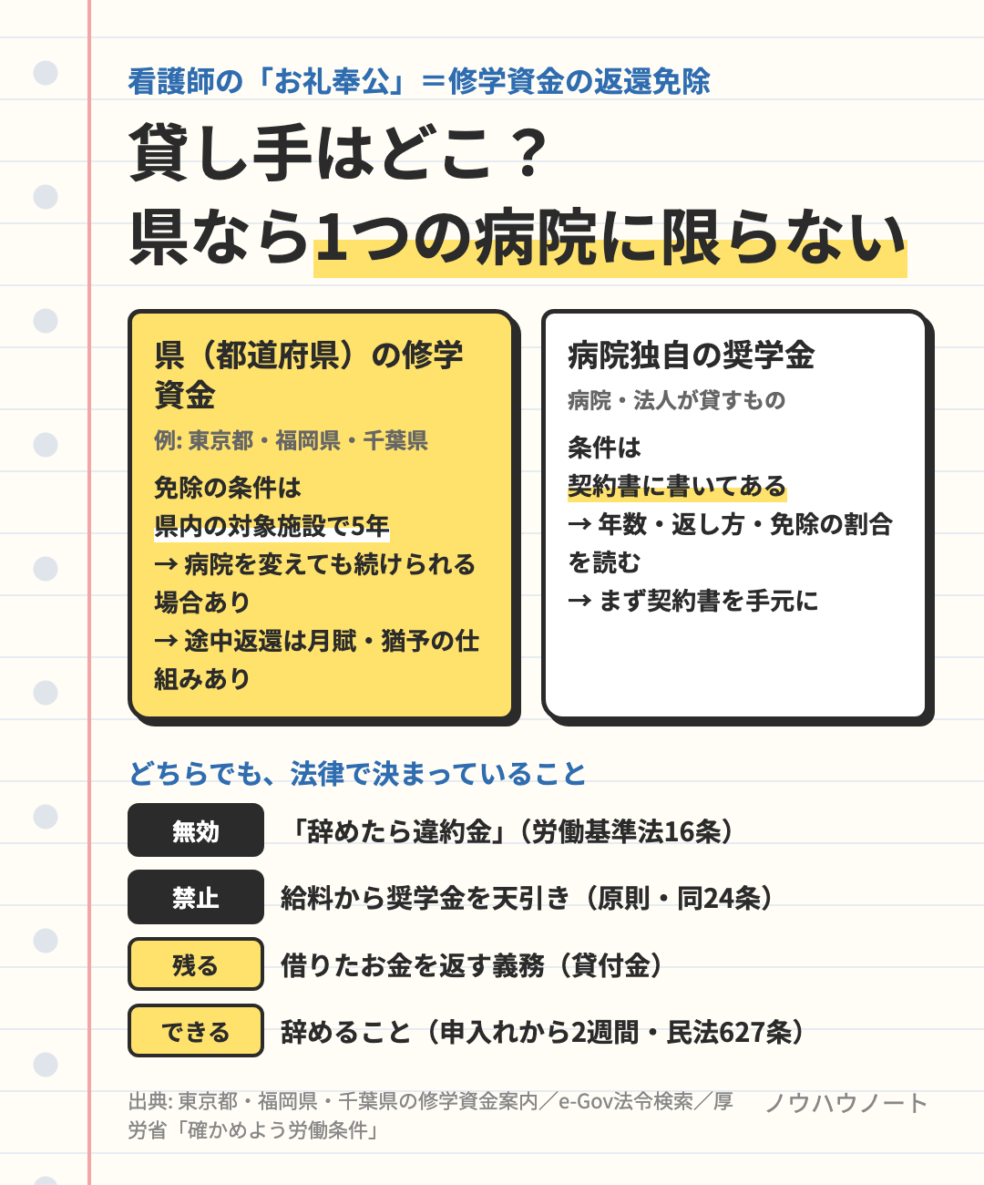 お礼奉公の2種類。県の修学資金は県内の対象施設で5年が条件で病院を変えても続けられる場合がある。病院独自の奨学金は契約書次第。どちらでも違約金は無効、給料からの天引きは禁止、借りたお金の返還は残る、辞めることはできる