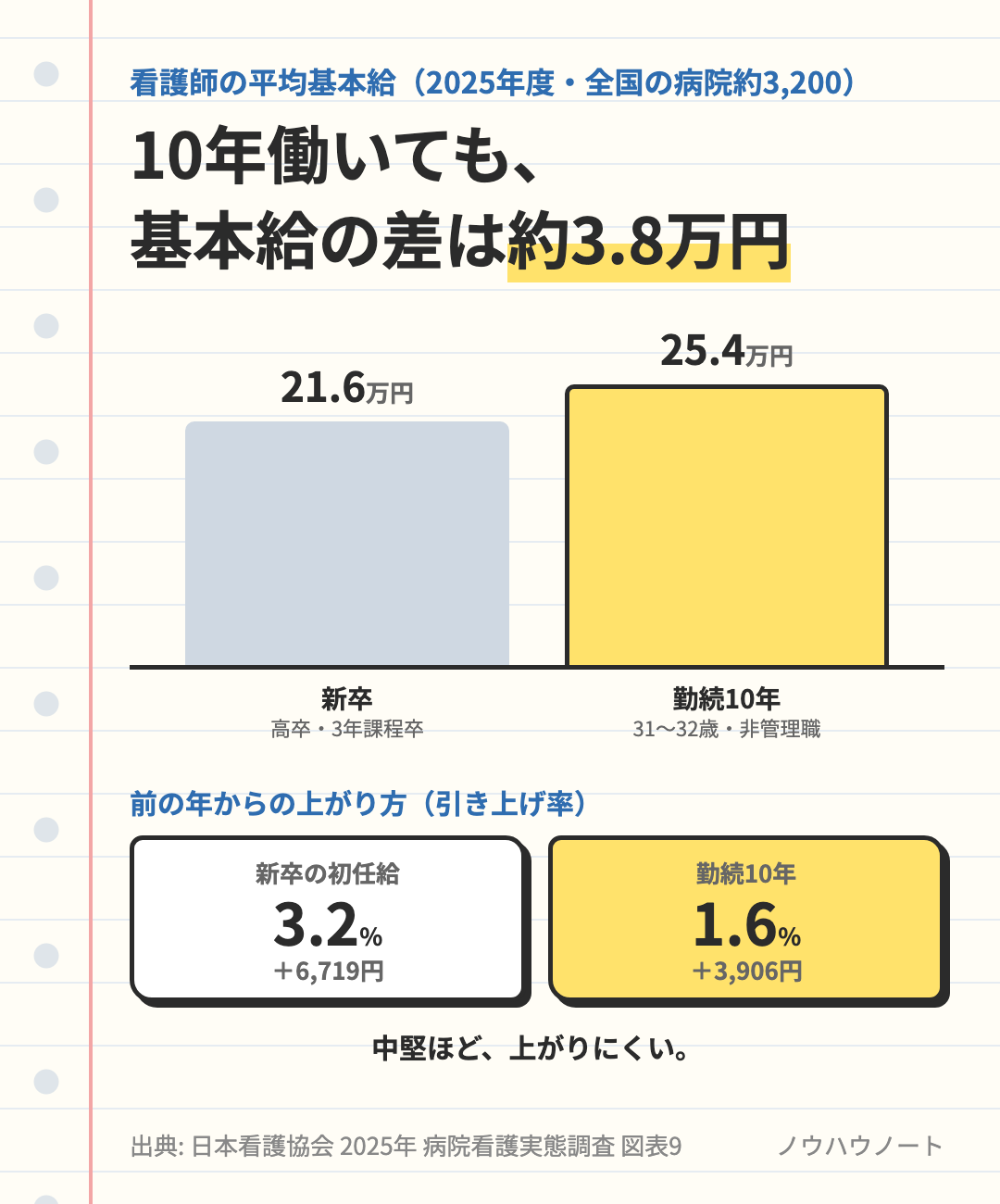 看護師の平均基本給。新卒21.6万円・勤続10年25.4万円で差は約3.8万円。前年からの引き上げ率は新卒3.2%・勤続10年1.6%
