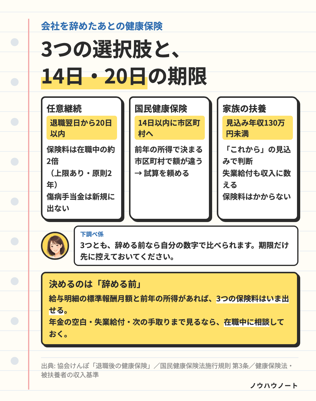会社を辞めたあとの健康保険の3つの選択肢。任意継続は退職翌日から20日以内、国民健康保険は14日以内、家族の扶養は見込み年収130万円未満。決めるのは辞める前