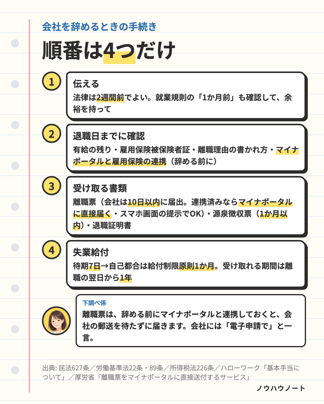 会社を辞めるときの手続きの順番。伝える（法律は2週間前・就業規則も確認）→退職日までに確認（有給・被保険者証・離職理由・マイナポータルの連携）→受け取る書類（離職票はマイナポータルで直接受け取れる・源泉徴収票1か月以内・退職証明書）→失業給付（待期7日・自己都合は給付制限1か月・受給期間1年）