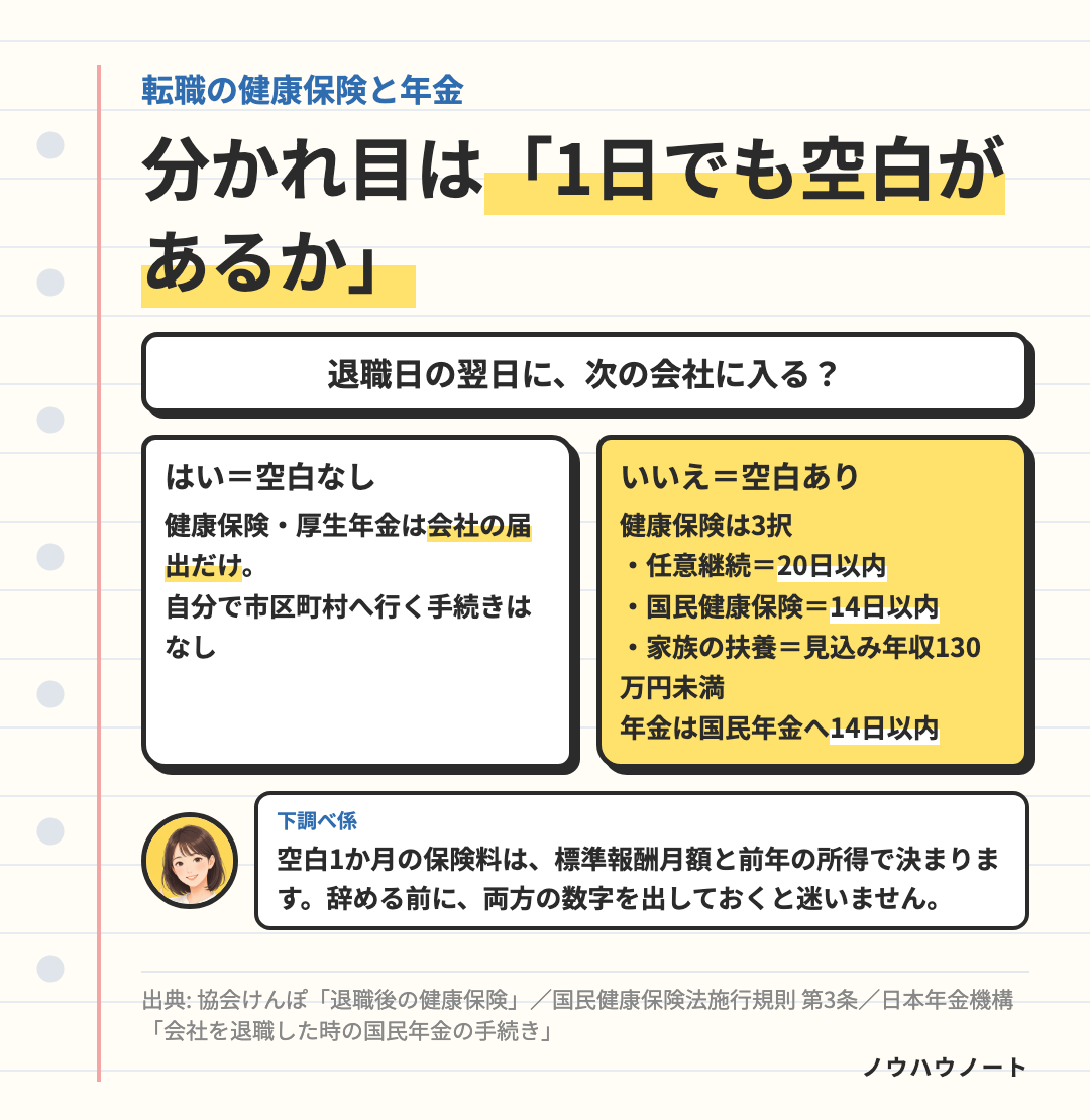 転職の健康保険と年金の分かれ目。退職日の翌日に入社するなら会社の届出だけ。空白があるなら健康保険は3択(任意継続20日以内・国民健康保険14日以内・家族の扶養)、年金は国民年金へ14日以内