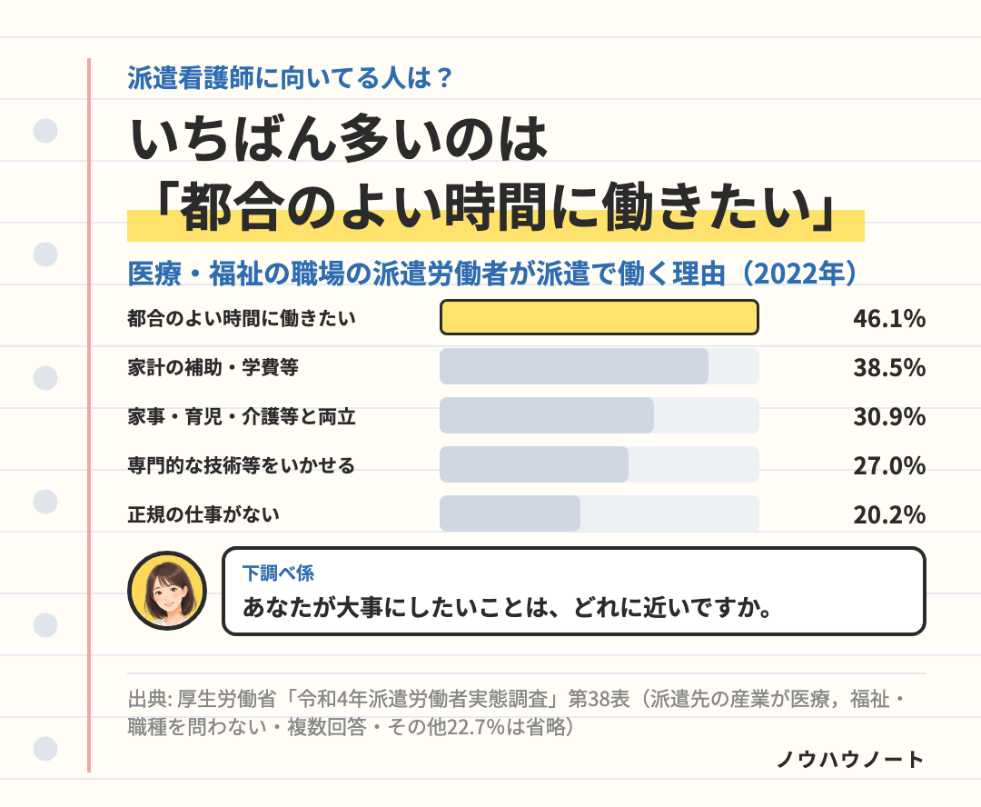 医療・福祉の職場で働く派遣労働者が、派遣で働いている理由(2022年・複数回答)。自分の都合のよい時間に働きたいから46.1%、家計の補助・学費等を得たいから38.5%、家事・育児・介護等と両立しやすいから30.9%、専門的な技術等をいかせるから27.0%、正規の職員・従業員の仕事がないから20.2%
