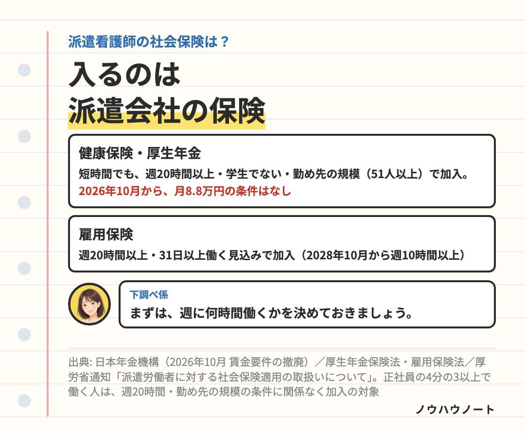 派遣で働く人の社会保険。健康保険・厚生年金は週20時間以上・学生でない・勤め先の規模の条件(2026年10月から賃金の条件なし)、雇用保険は週20時間以上・31日以上の見込み。入るのは派遣会社の保険