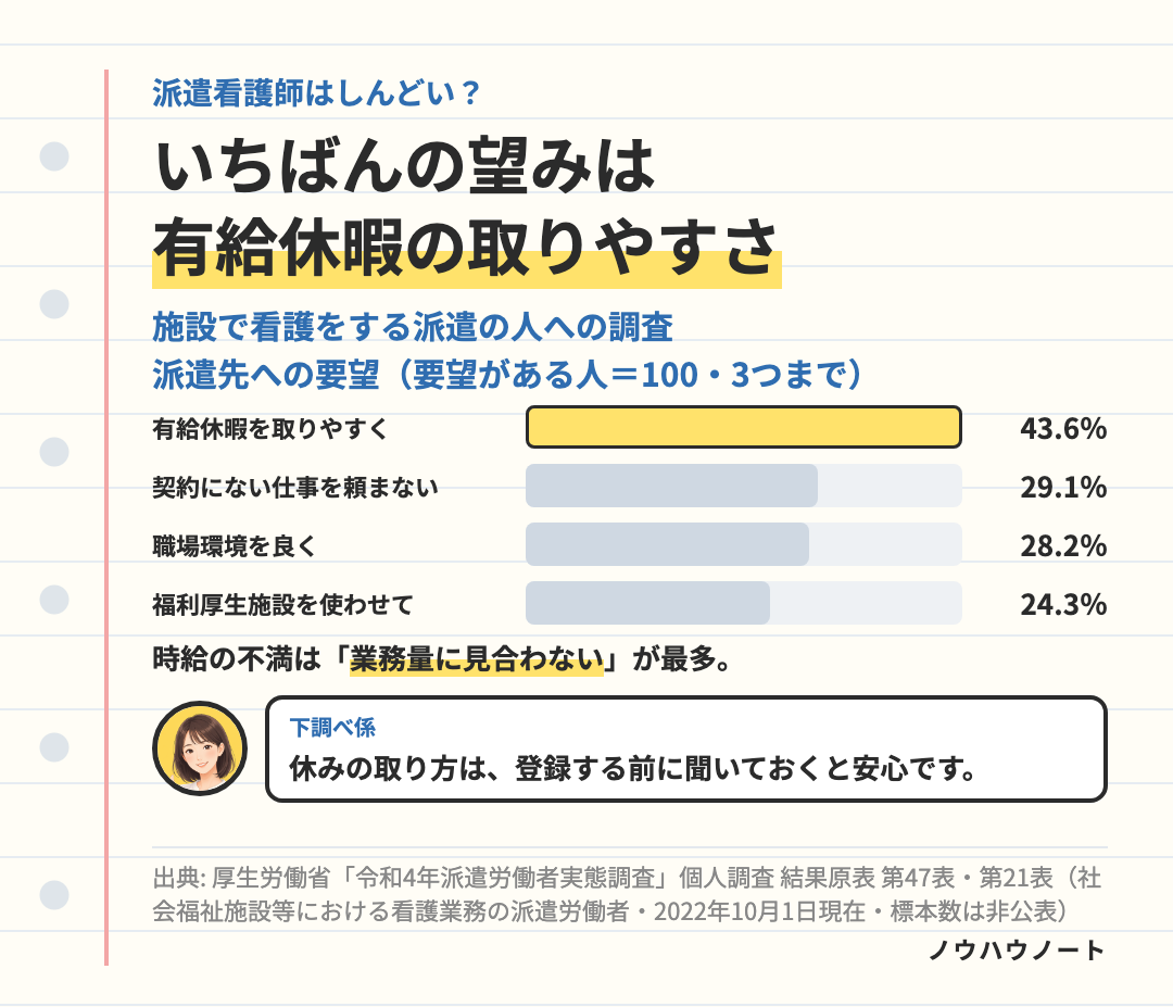社会福祉施設などで看護の仕事をする派遣の人の、派遣先への要望(要望がある人=100・3つまで)。年次有給休暇を取りやすく 43.6%、契約外の仕事を命じないよう管理 29.1%、職場環境を良く 28.2%、福利厚生施設を使わせて 24.3%