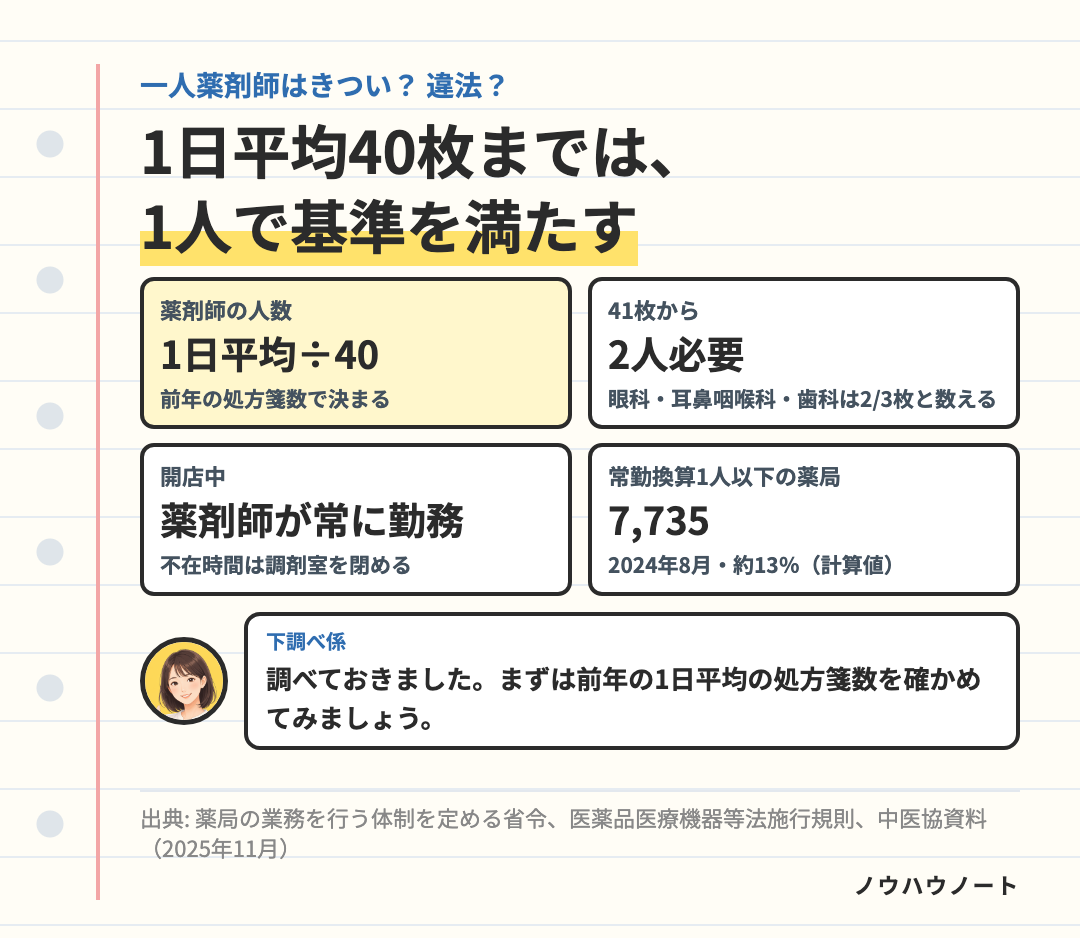 一人薬剤師の決まり。薬局の薬剤師の人数は前年の1日平均の処方箋数÷40以上で、40枚以下なら1人、41枚からは2人。開店中は薬剤師が常に勤務し、不在時間は調剤室を閉める。常勤換算1人以下の薬局は7,735(約13%・計算値)