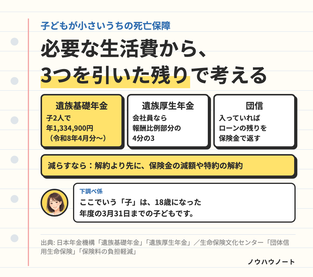 子どもが小さいうちの死亡保障の考え方。必要な生活費から、遺族基礎年金（子2人で年1,334,900円）、遺族厚生年金（会社員なら報酬比例部分の4分の3）、団信で返せる住宅ローンを引いた残りを、生命保険で考える