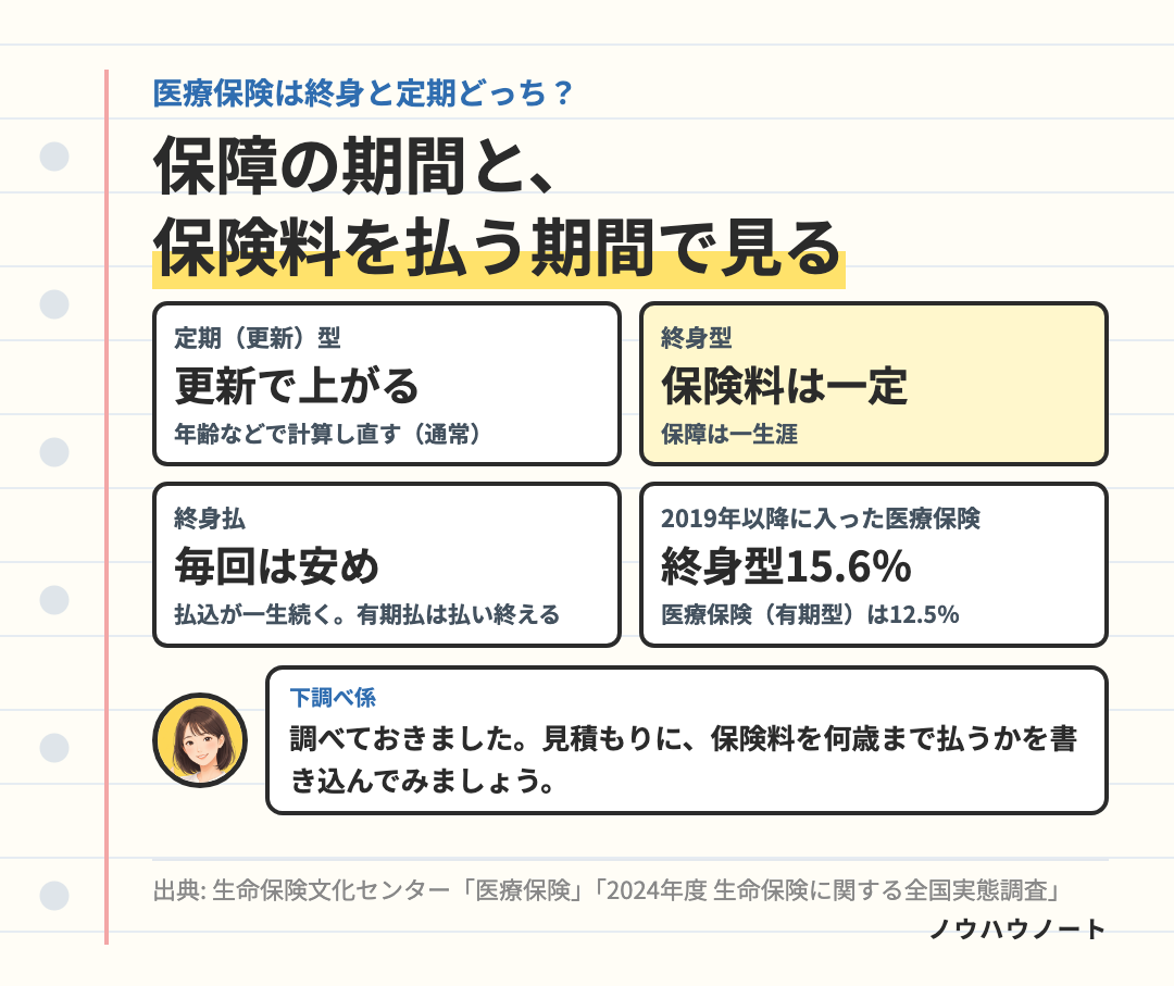 医療保険の終身と定期(生命保険文化センターの資料)。定期(更新)型は更新ごとに保険料が計算し直され通常は高くなる。終身型は保険料が一定で、終身払と有期払がある。2019年以降に入った医療保険は有期型12.5%・終身型15.6%