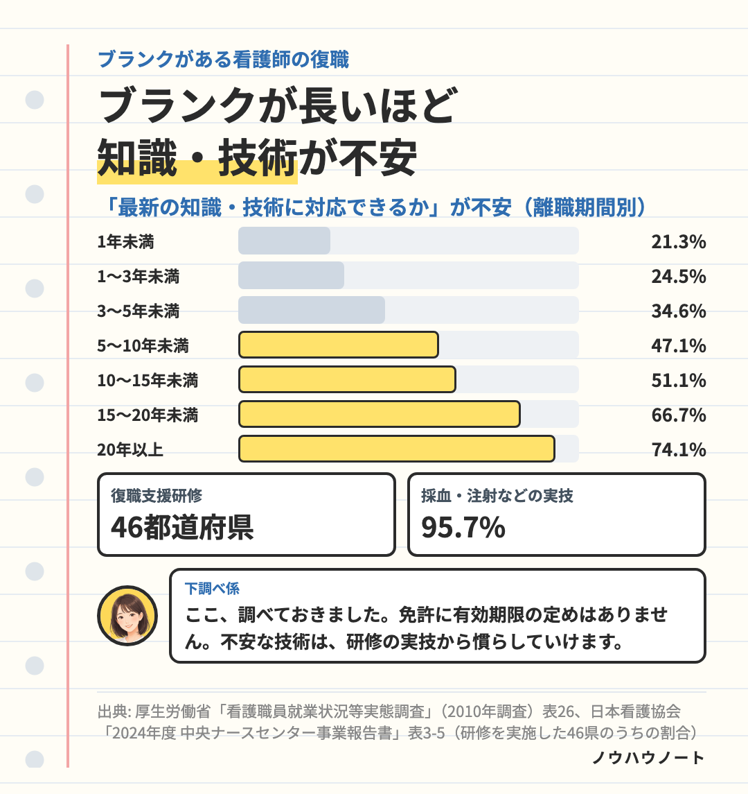 ブランクが長いほど「最新の看護の知識・技術に対応できるか」の不安が高い。1年未満21.3%、5〜10年未満47.1%、10〜15年未満51.1%、15〜20年未満66.7%、20年以上74.1%。復職支援研修は46都道府県で実施し、採血・注射などの実技が95.7%