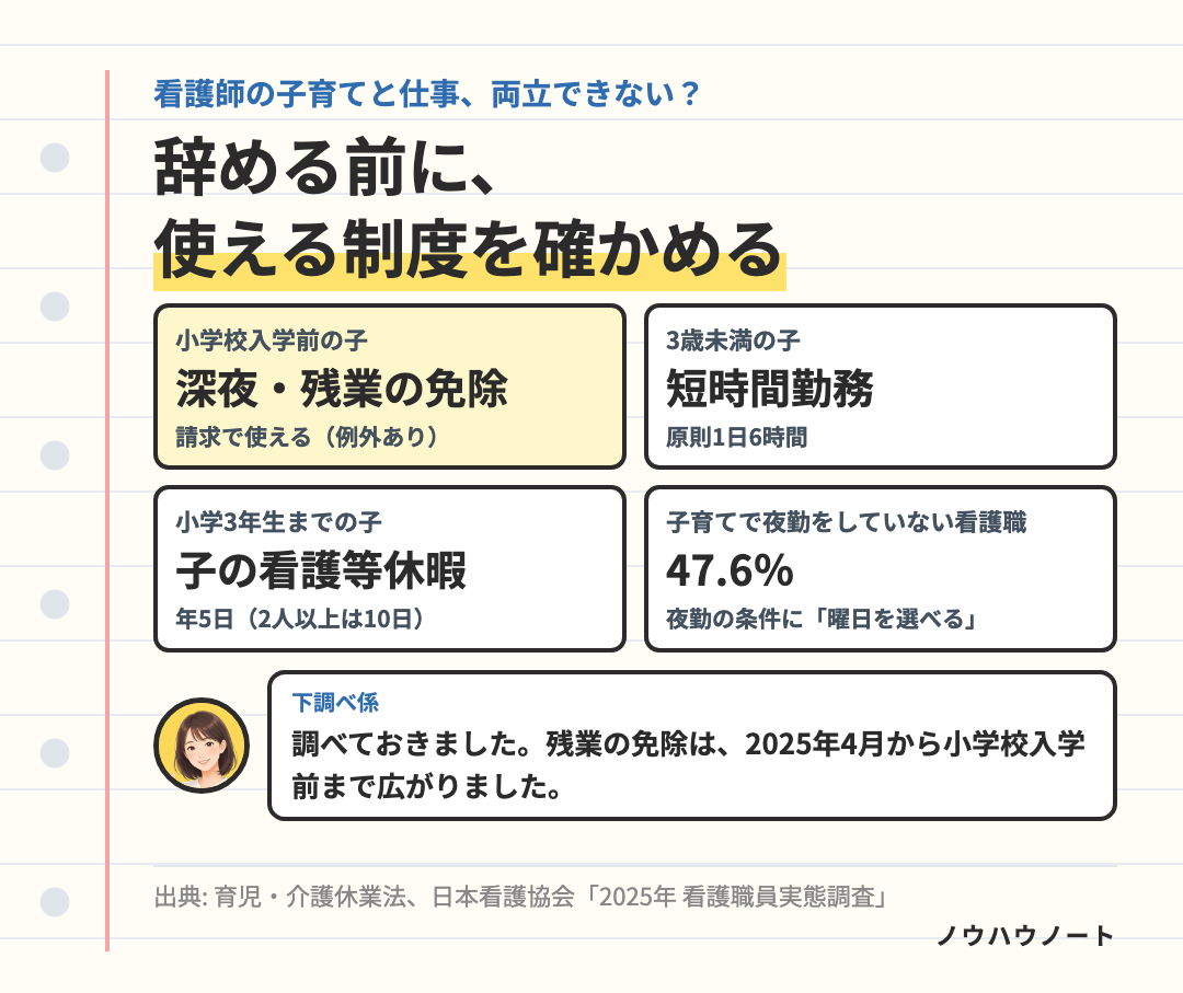看護師の子育てと仕事の両立。小学校入学前の子なら請求で深夜勤務と残業を免除(事業の運営を妨げる場合などを除く)。3歳未満は短時間勤務、小学3年生までは子の看護等休暇。子育てで夜勤をしていない看護職の47.6%は、夜勤を担える条件に曜日を選べることを挙げている