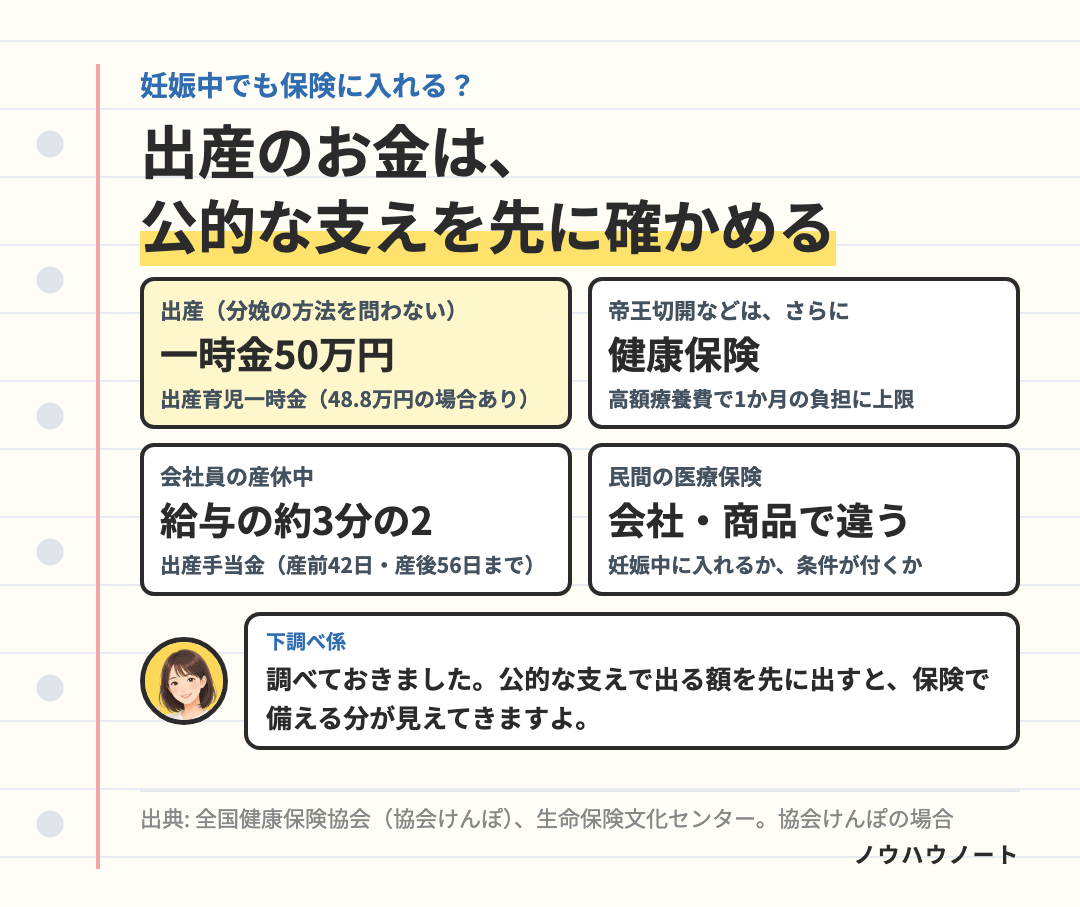 出産のお金を支える公的なしくみ。出産には分娩の方法を問わず出産育児一時金(原則50万円)、帝王切開などはさらに健康保険と高額療養費、会社員は産休中に出産手当金(給与のおよそ3分の2)。民間の医療保険に入れるかは会社と商品で違う