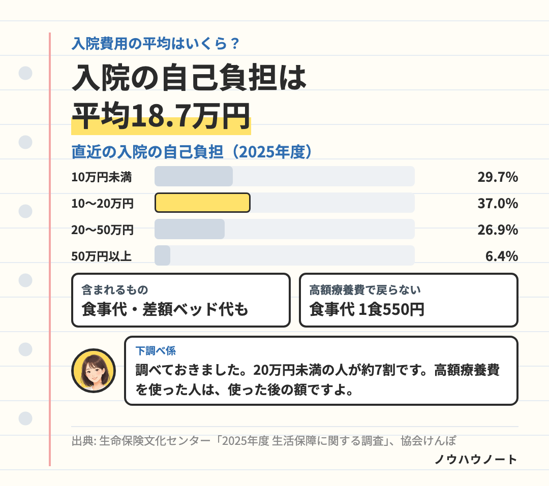 入院したときの自己負担(2025年度・生命保険文化センター)。平均18.7万円で、20万円未満が約7割。治療費・食事代・差額ベッド代・交通費・日用品を含み、高額療養費を使った人は使った後の額。食事代は1食550円で高額療養費の対象外