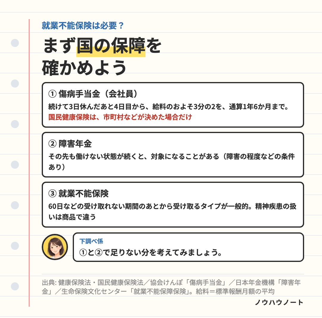 会社員が病気やけがで働けないときの国の保障。傷病手当金は4日目から給料のおよそ3分の2を最長1年6か月。その先も働けない状態が続くと障害年金の対象になることがある。就業不能保険は60日などの支払対象外期間のあとに受け取るタイプが一般的