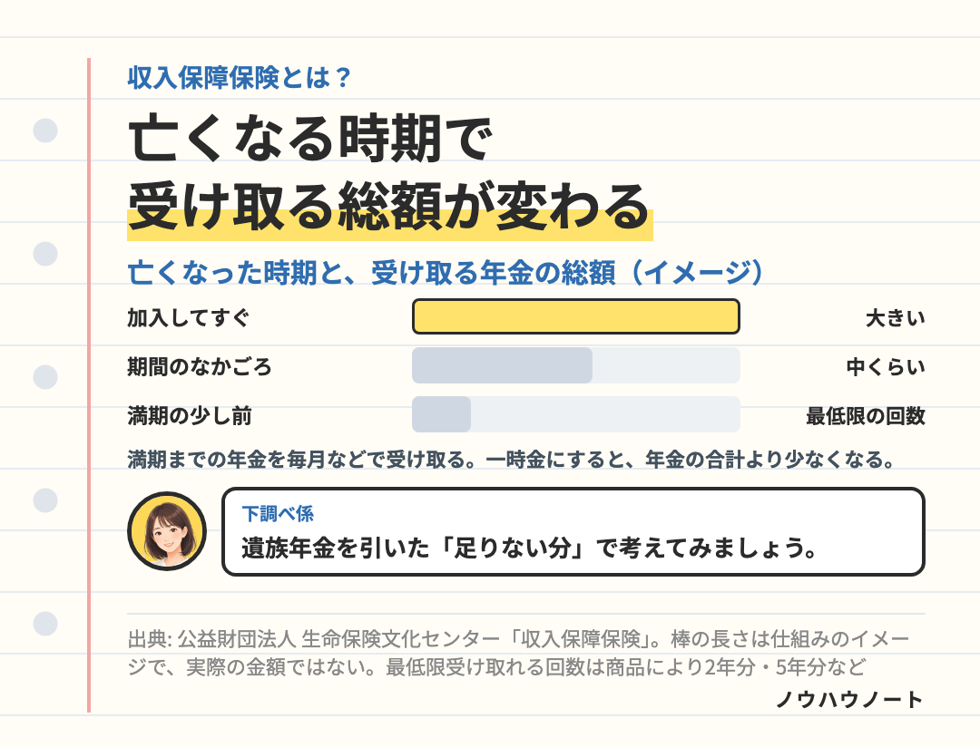 収入保障保険のしくみ。亡くなる時期が早いほど受け取る総額は大きく、満期に近いほど小さい。最低限受け取れる回数あり。一時金で受け取ると年金の合計より少なくなる