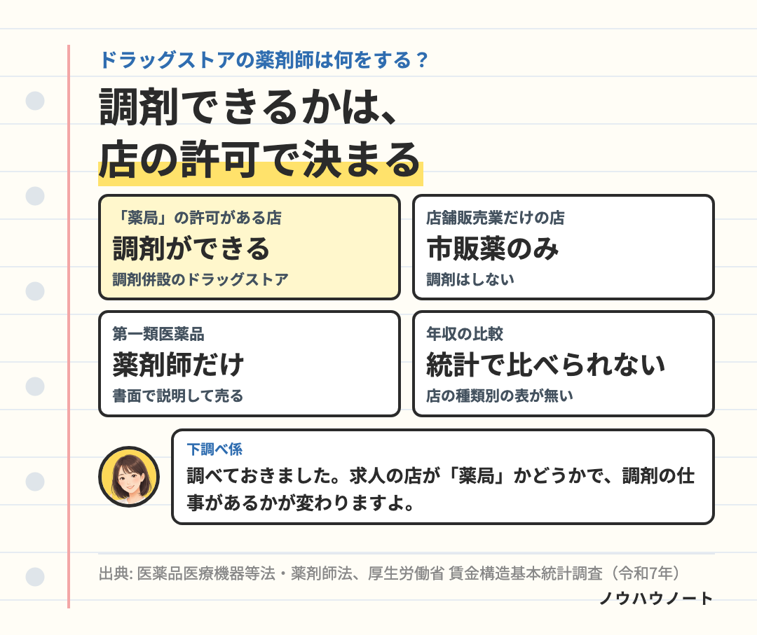 ドラッグストアの薬剤師の仕事。調剤ができるのは「薬局」の許可がある場所。第一類医薬品は薬剤師だけが売れ、書面で説明する。店舗管理者は薬剤師か登録販売者。年収を国の統計でくらべることはできない