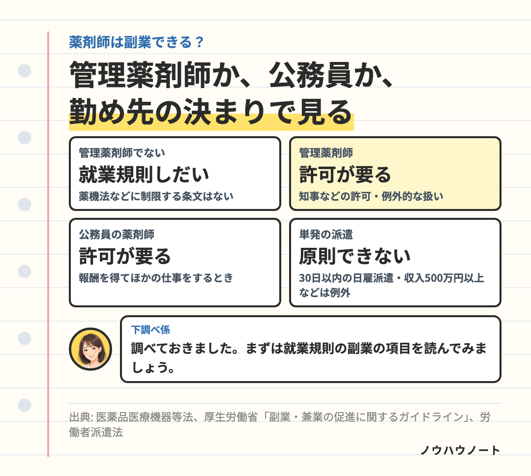 薬剤師の副業の決まり。管理薬剤師でない薬剤師がほかで働くことを制限する条文は、薬機法・薬剤師法などにはない。管理薬剤師は知事などの許可がなければ、その薬局以外で薬事の実務につけない。公務員は兼業に許可が要る。30日以内の日雇派遣は原則できない(収入500万円以上などは例外)