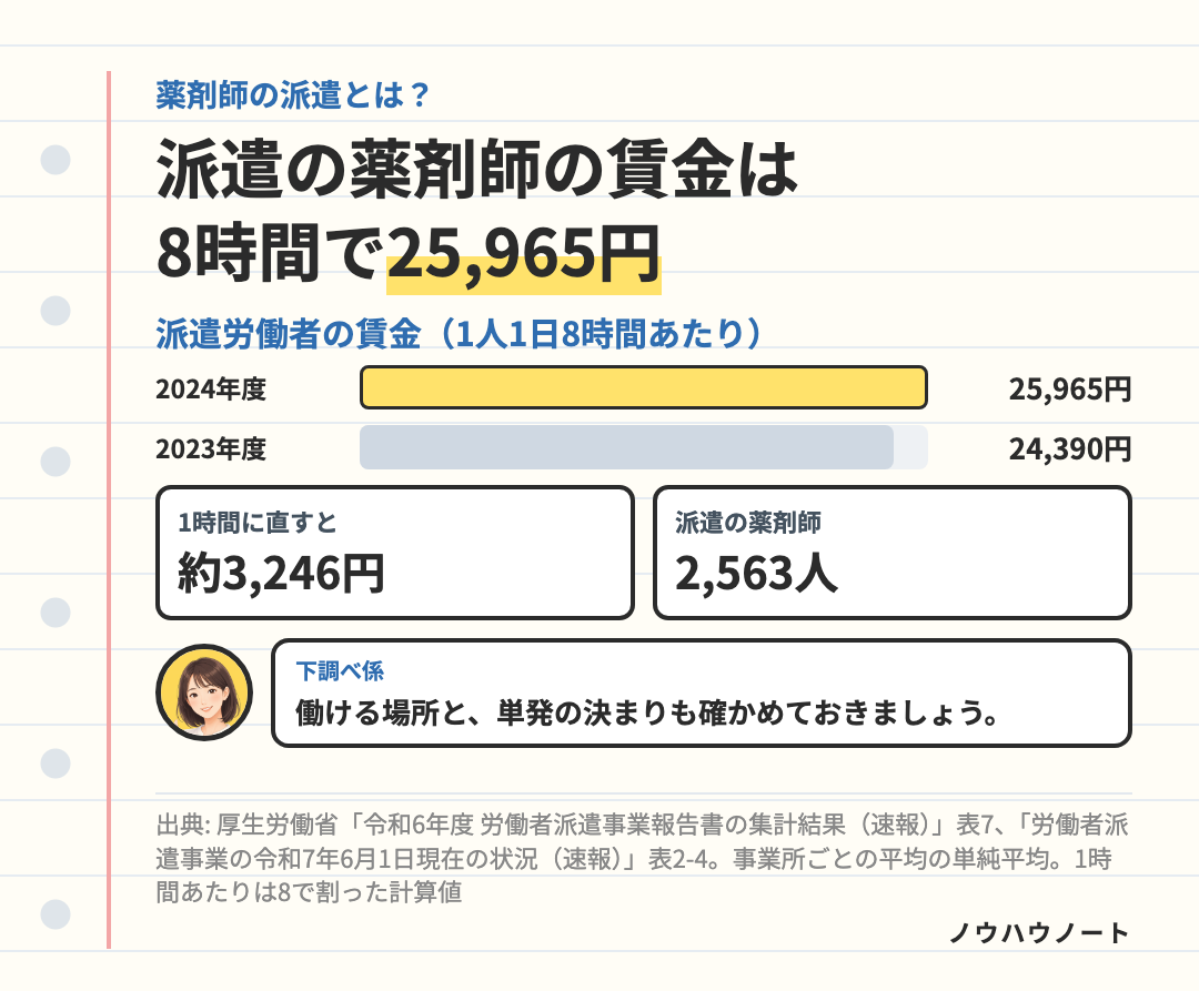 派遣で働く薬剤師の賃金(1人1日8時間あたり)。2024年度25,965円、2023年度24,390円。1時間に直すと約3,246円(計算値)。派遣の薬剤師は2,563人