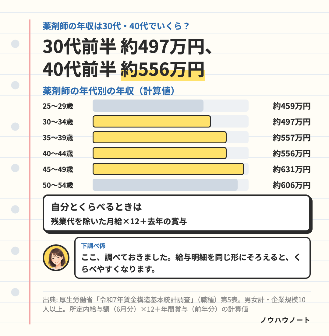 薬剤師の年代別の年収(所定内給与額×12+年間賞与の計算値)。25〜29歳 約459万円、30〜34歳 約497万円、35〜39歳 約557万円、40〜44歳 約556万円、45〜49歳 約631万円、50〜54歳 約606万円