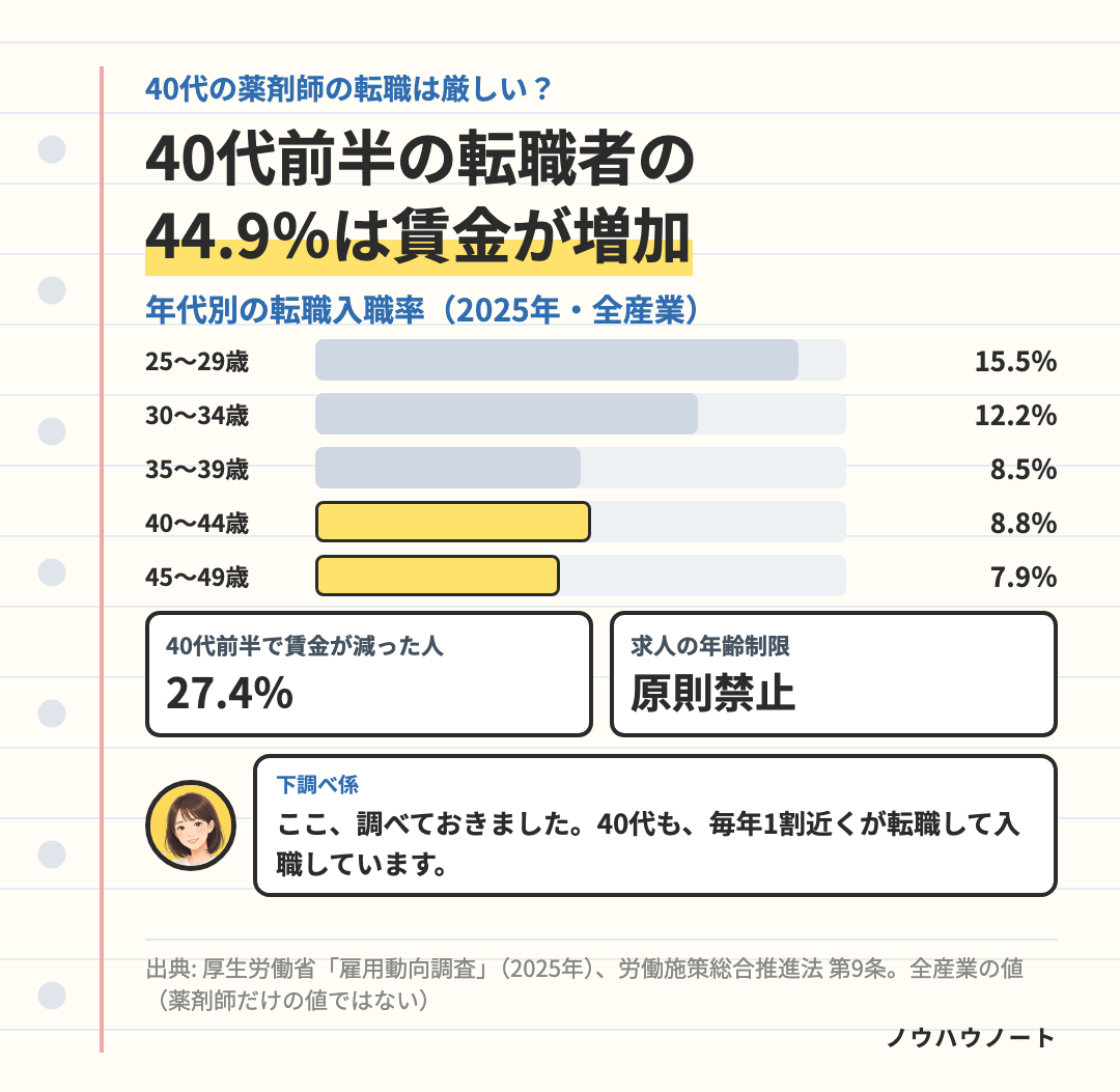 40代の転職(全産業)。転職入職率は40〜44歳8.8%・45〜49歳7.9%(25〜29歳15.5%)。40代前半の転職者の44.9%は賃金が増加、27.4%は減少。求人の年齢制限は原則禁止