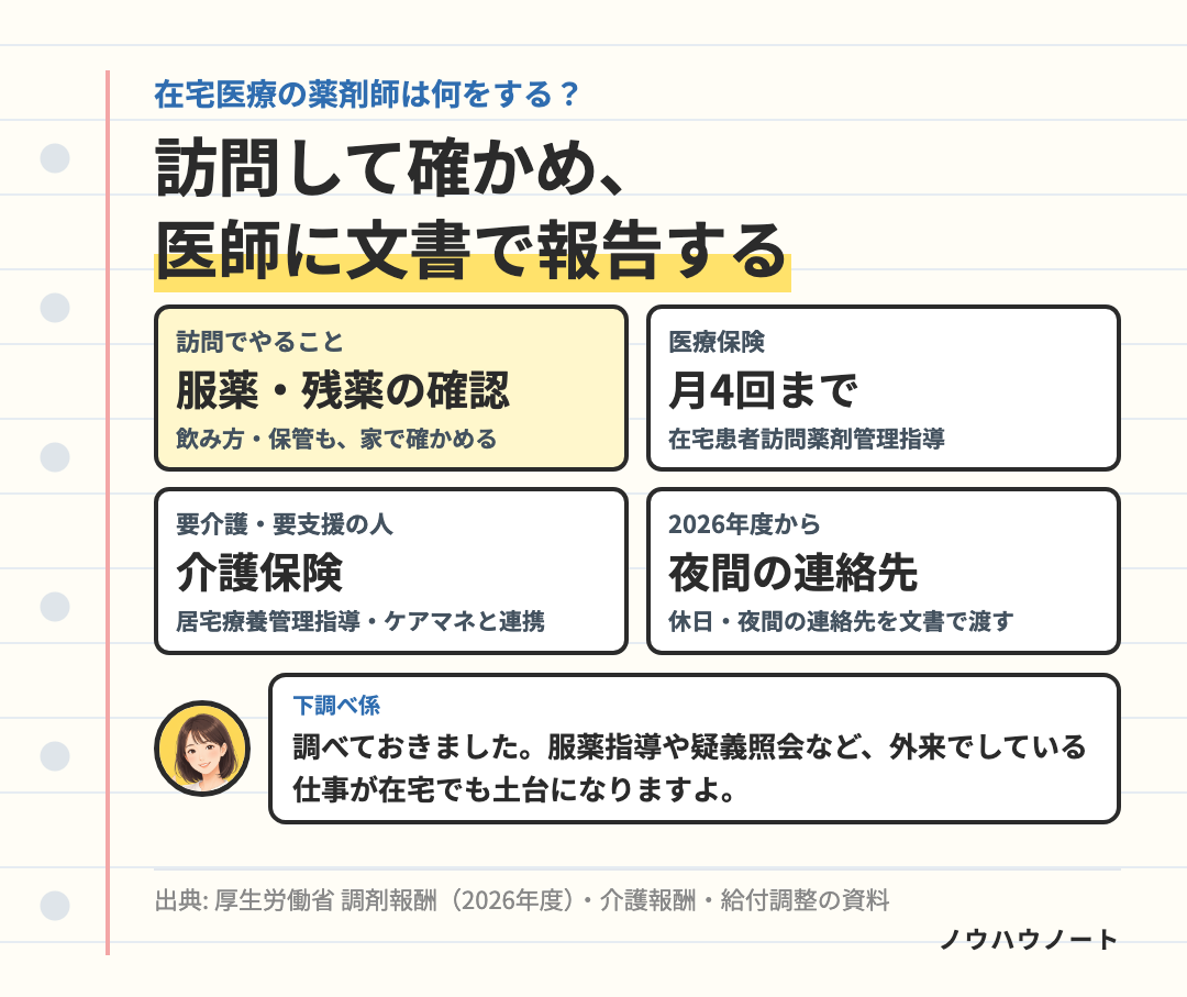 在宅医療の薬剤師の仕事。通院が難しい患者の家を訪ね、服薬・残薬・保管を確かめて医師へ文書で報告。医療保険の算定は月4回まで、通院が難しい要介護・要支援の人は介護保険の居宅療養管理指導でケアマネジャーへも情報提供。2026年6月から夜間・休日の連絡先を文書で渡す